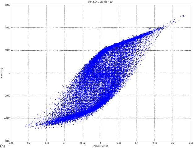 modelling-magneto-rheologic